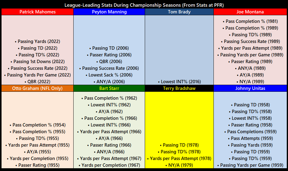 ScottKacsmar's tweet photo. No clue why Elway is No. 4 but it's actually not a bad list.

Brady won 7 rings and still only led the NFL in a single stat once in those seasons. He was ringless in his statistical prime. https://t.co/6KCiOW9pKS