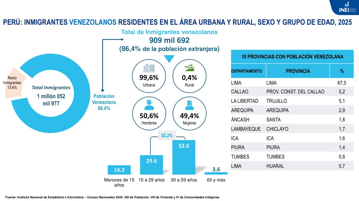 gatoencerrado2's tweet photo. Censo 2025: Venezolanos en el Perú ascienden a 909 mil.

Antes de pandemia, se estimaba que en el país habían 1,5 millones de venezolanos, pero muchos se habrían ido del país.

https://t.co/qWLh5dQGoc https://t.co/utgkvoWgN0
