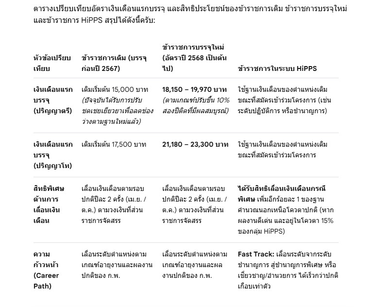 ninaBkk's tweet photo. ปกติก็มีอยู่แล้วหนะ แต่อยู่ไปอยู่มา ก็กลืนเข้าระบบราชการแบบเดิม (บางคน...ถ้ารับได้ก็คงอยู่ในระบบราชการ)  --> #Conflict 
https://t.co/tS222k3Hr1
.
⏳ ข้าราชการกลุ่มนี้ เรียกว่า #HiPPS (High Performance and Potential System) คือ ระบบข้าราชการผู้มีผลสัมฤทธิ์สูง ติดตามข้อมูลได้จาก 
https://t.co/RHBLoQoDSM
https[:]//www.ocsc.go.th/hipps/
.
🧮 ข้อจำกัดและความท้าทาย ที่ยังพบอยู่
- อัตราการสูญเสียกำลังคน (Brain Drain) : เนื่องจากเป็นกลุ่มคนที่มีศักยภาพสูงมาก จึงมักเผชิญกับภาวะสมองไหล ถูกดึงตัวไปอยู่ภาคเอกชน หรือองค์กรมหาชนที่มีผลตอบแทนสูงกว่า
- การยอมรับภายในองค์กร : ในบางหน่วยงาน ข้าราชการระบบ HiPPS อาจเจอปัญหาด้านความสัมพันธ์กับเพื่อนร่วมงานในระบบปกติ เนื่องจากโครงสร้างความก้าวหน้าที่เร็วกว่าผู้อื่น
.
ข้าราชการในระบบ HiPPS จะได้รับอัตราเงินเดือนตามบัญชีโครงสร้างเงินเดือนข้าราชการพลเรือนปกติเหมือนกับข้าราชการทั่วไป ไม่ได้มี "แท่งบัญชีเงินเดือนแยกเฉพาะเพิ่มขึ้นเป็นพิเศษ" แต่ความแตกต่างจะอยู่ที่ "ความรวดเร็วในการเลื่อนขั้น" และ "สิทธิในการเลื่อนเงินเดือนกรณีพิเศษนอกเหนือโควตาปกติ" ⬇️
.
ส่วนกรณีที่เสนอข้างต้น คาดว่า กพ.น่าจะมีการพิจารณา เพื่อไม่ให้กระทบต่อภาระการคลัง
- เงินเดือนสตาร์ท 25,000 ใช้สิทธิ์ประกันสังคม ไม่มีบำนาญ 
- เงินเดือนสตาร์ท 15,000 มีสวัสดิการรักษาพยาบาล มีบำนาญ
.