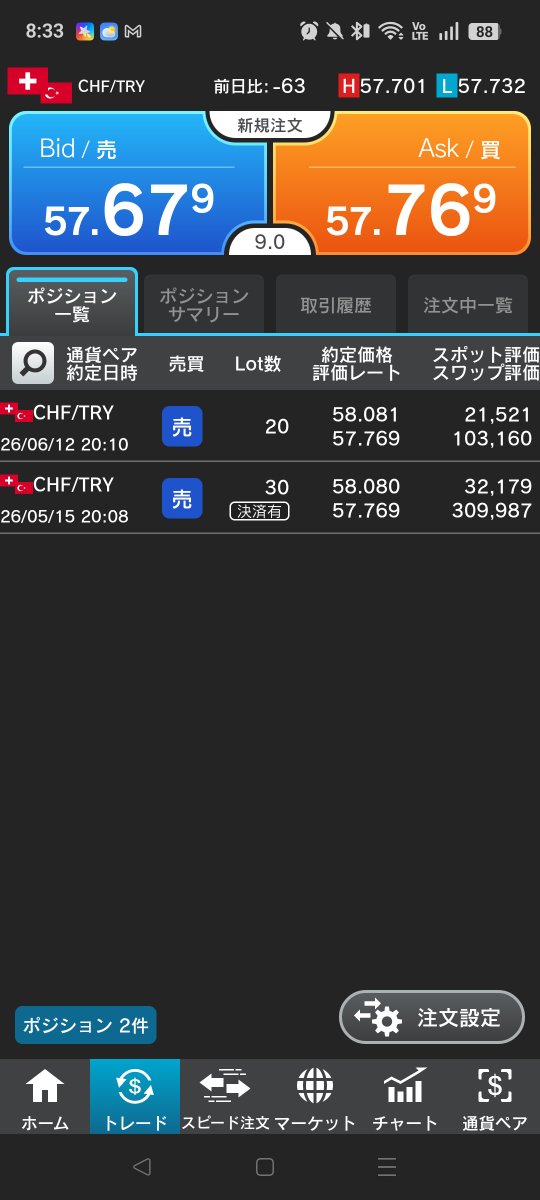 TeamHallons's tweet photo. 6/12よりCHF/TRYショートを2万通貨増やしで合計5万通貨で運用。                                  

7/14時点　　                                 
CHF/TRYショート5万通貨、スポット評価+53,700円 、スワップ+413,147円、評価損益+466,847円 https://t.co/it3kVn9hTT