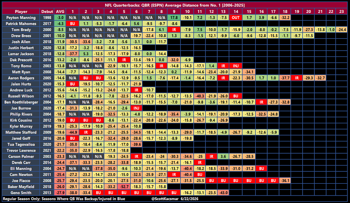 ScottKacsmar's tweet photo. He's really not though.

Lamar's injuries in 2021-22 are arguably the main reason Burrow doesn't have 0 playoff wins in 6 years just like Herbert.

If you've actually paid attention to this decade... https://t.co/sfpS68E6fZ