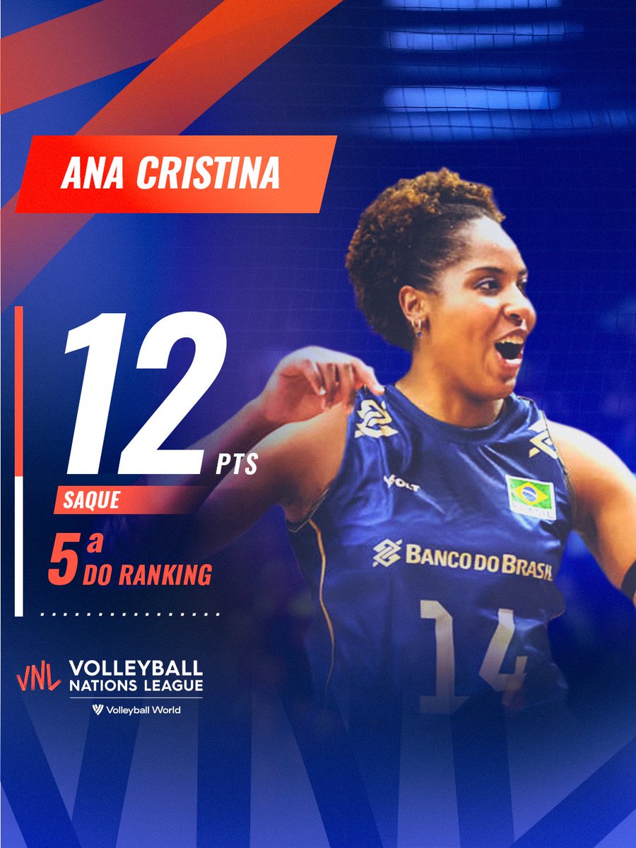 volei's tweet photo. Fim da fase de classificação da Liga das Nações feminina, e o Brasil teve gente se destacando nas estatísticas da competição.

💥 Ana Cristina aparece no top 5 das melhores sacadoras, com 12 aces.
🧱 Júlia Kudiess lidera o ranking de melhores bloqueadoras, com 42 pontos. https://t.co/a18sR0Rmxd