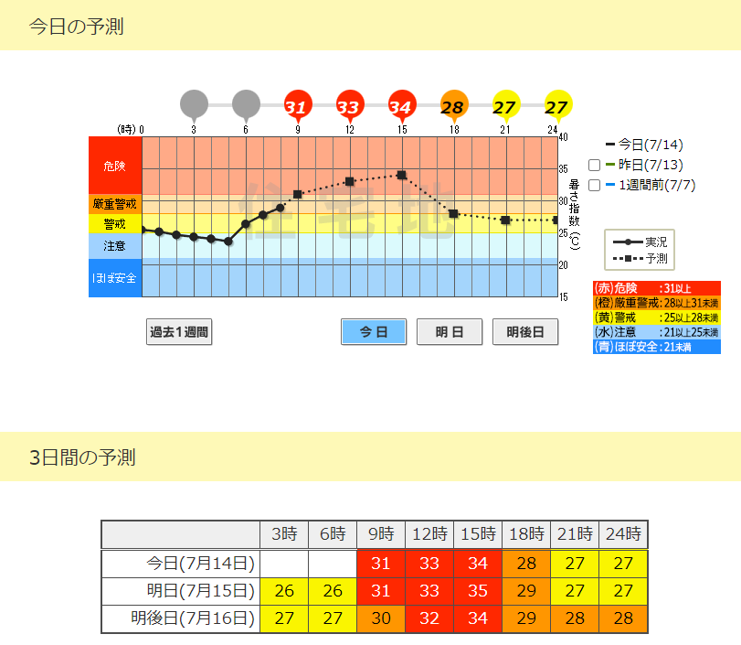 Tckw03's tweet photo. 2026.7.14(火)
東京都多摩地区では
9時から17時頃まで 熱中症危険レベル です。

#立川市
https://t.co/yvaaqVhWtB https://t.co/LPMfRZnfLa