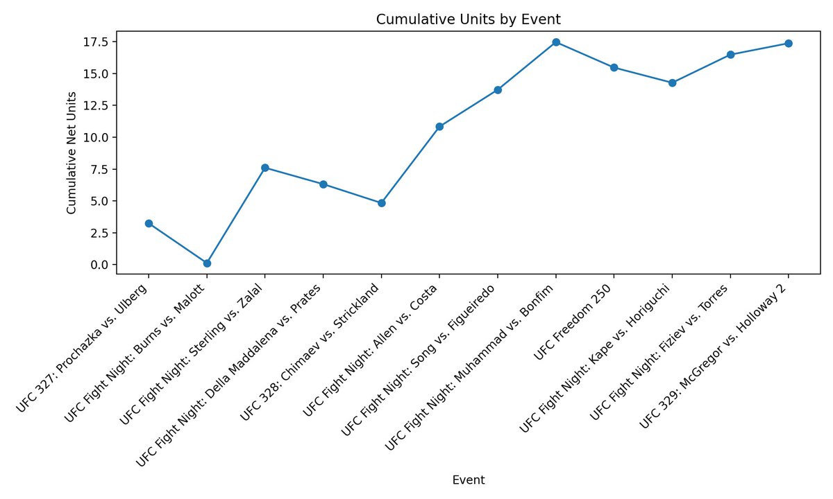 MMAConsigliere's tweet photo. ⏳Post UFC 329 Running performance (7/11)⌛️

Record: 35-34
Bets: 69
Win rate: 50.7%
Net units: +17.38u
ROI: 15.2% https://t.co/QCSTApRZlb