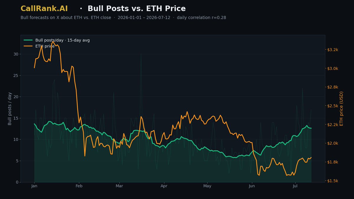 CallRank_AI's tweet photo. We had a significant decline in $ETH sentiment YTD that has been reversing since early June. 

If this holds, a large number of influencers will have "called" the $ETH bottom. 

hmmmmmmm https://t.co/TcrgBG56uO