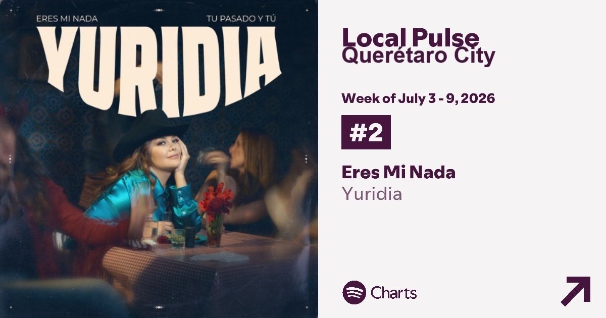 gdlyuridia's tweet photo. 🚨 ¡Yurifans! Así va “Eres Mi Nada" de YURIDIA(@yuritaflowers) en #SpotifyLocalPulse 🎧💙

🥇 Querétaro (#2)
🥈 CDMX (#15)
🥉 Mérida (#17) ⭐ Highest New Entry

🏅 Guadalajara (#23)
🏅 Puebla (#28)
🏅 Monterrey (#48)
🏅 Ciudad Juárez (#73)
🏅 Tijuana (#96)

👏 ¡Felicidades a estas ciudades!

¿La tuya no aparece? 😏 Es momento de darle más streams a "Eres Mi Nada"en @Spotify para entrar al Local Pulse o subir de posición. 💙

📍¿Desde qué ciudad apoyas a Yuridia?

#Yuridia #EresMiNada