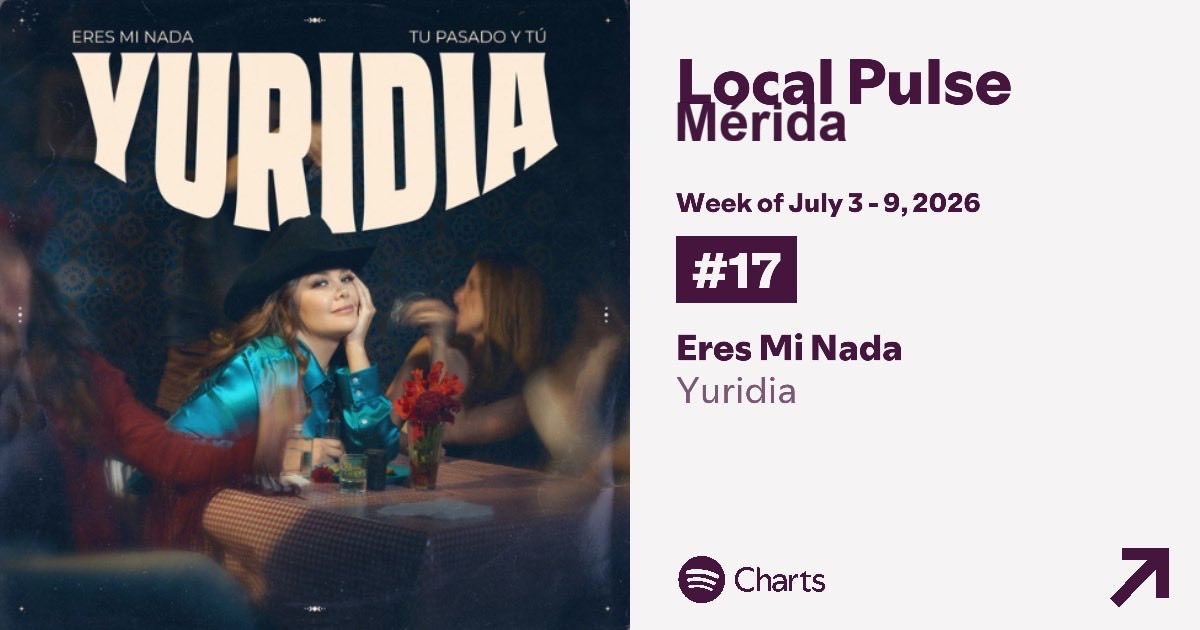 gdlyuridia's tweet photo. 🚨 ¡Yurifans! Así va “Eres Mi Nada" de YURIDIA(@yuritaflowers) en #SpotifyLocalPulse 🎧💙

🥇 Querétaro (#2)
🥈 CDMX (#15)
🥉 Mérida (#17) ⭐ Highest New Entry

🏅 Guadalajara (#23)
🏅 Puebla (#28)
🏅 Monterrey (#48)
🏅 Ciudad Juárez (#73)
🏅 Tijuana (#96)

👏 ¡Felicidades a estas ciudades!

¿La tuya no aparece? 😏 Es momento de darle más streams a "Eres Mi Nada"en @Spotify para entrar al Local Pulse o subir de posición. 💙

📍¿Desde qué ciudad apoyas a Yuridia?

#Yuridia #EresMiNada