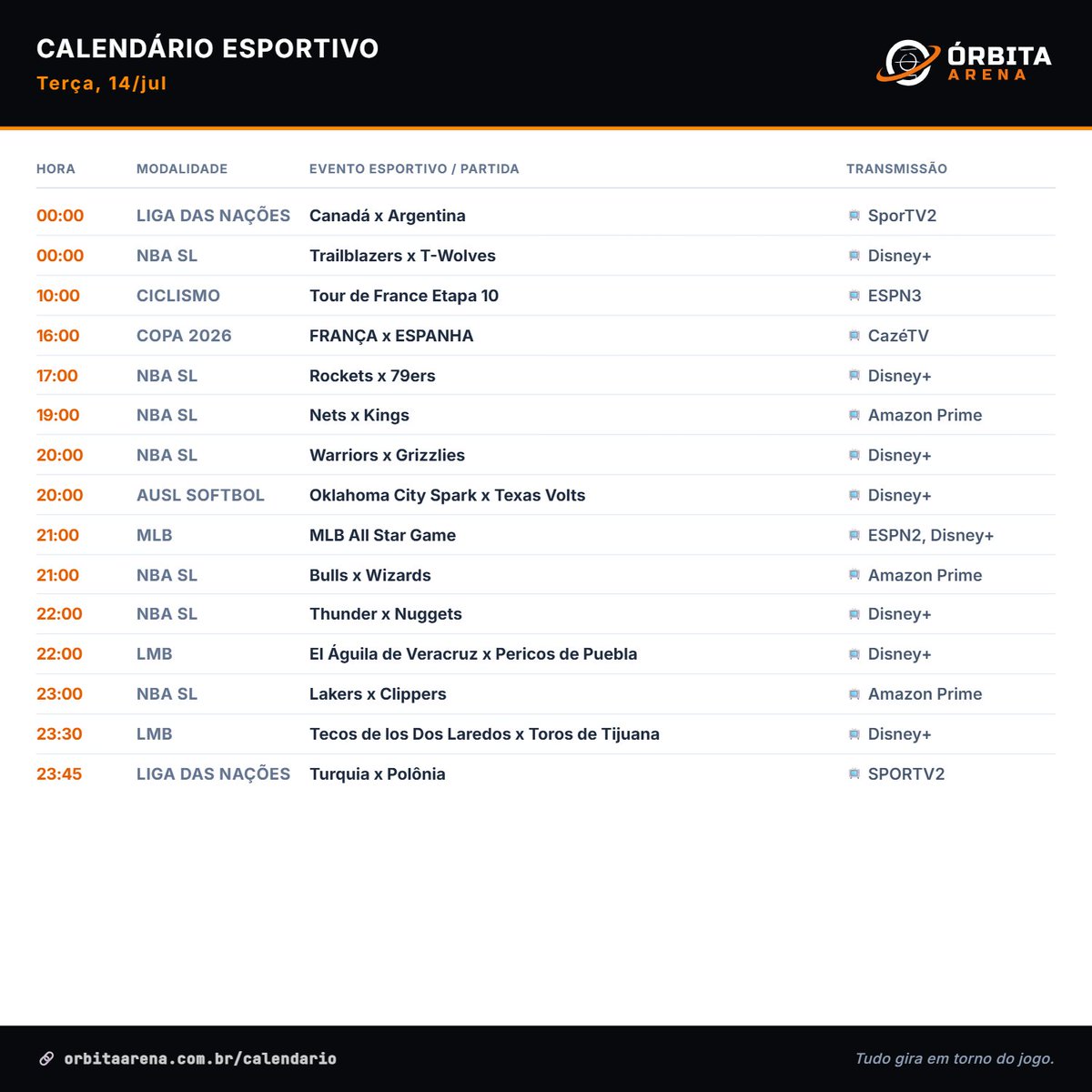 OrbitaArena's tweet photo. 🗓️ Calendário Esportivo de terça, 14/jul, com Transmissões Ao vivo ⚽⚾🥎🏀🏐🚴

Confira mais jogos e eventos em destaque no mundo dos esportes em https://t.co/dI2UENMK06 https://t.co/mvuVNPbSor