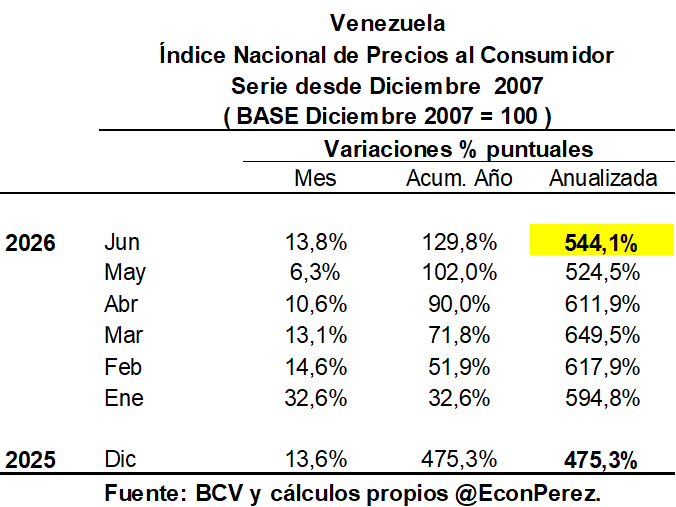 EconPerez's tweet photo. Se agrava la situación inflacionaria

Los precios en junio confirman las lecturas que hemos realizado sobre el crecimiento de los agregados monetarios en el país. Al respecto, la inflación subió 13,8% m/m, con un registro acumulado en 2026 de 130% y con un alza anual de 544%. https://t.co/80KoYWk4lU