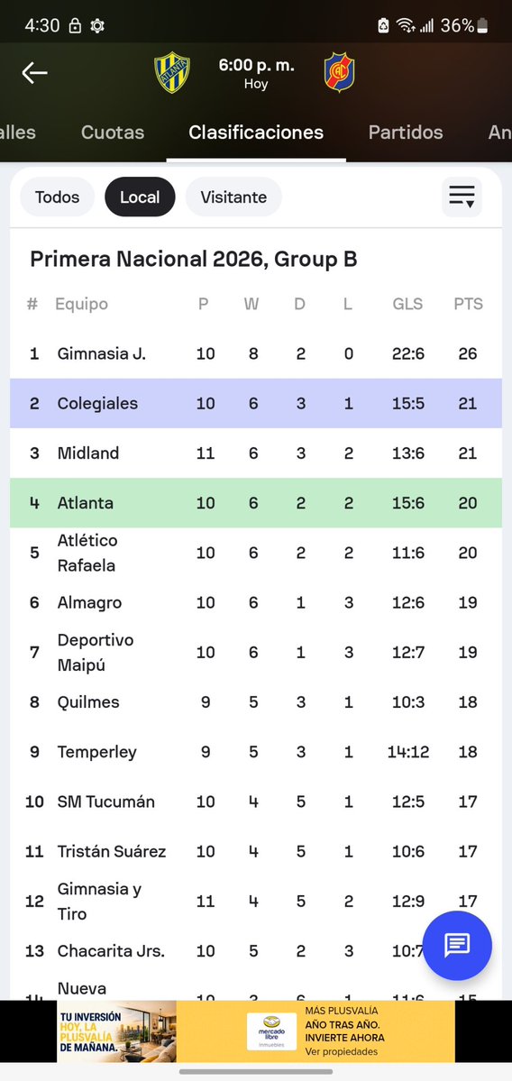OdgPicks's tweet photo. Atlanta juega en casa, donde suele ser un equipo sólido y recibe pocos goles. Colegiales ha tenido dificultades como visitante y su promedio goleador fuera de casa es bajo. Es un encuentro que apunta a ser muy táctico, con pocas ocasiones de gol el under 2.5 es probable.
#apuesta https://t.co/LebUzIcjBg