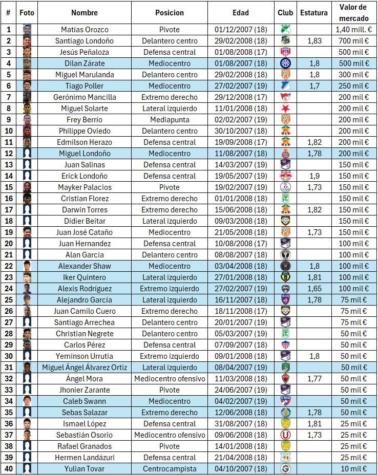 Andres25400's tweet photo. 🇨🇴📊 Estos son los 40 futbolistas colombianos 🇨🇴⚽️ Sub-20 (categorías 2007-2008) con valor de mercado en Transfermarkt y que podrían integrar el próximo proceso de la Selección Colombia Sub-20 rumbo al Sudamericano 2027.

🟦Doble nacionalidad.

¿Quiénes estarán en la Sub-20? 🇨🇴⚽️ https://t.co/ZTEAyBH23h