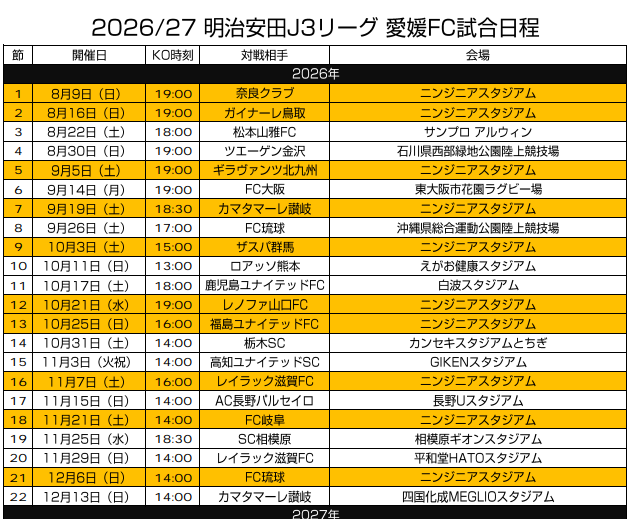EFC1105's tweet photo. ぼちぼちアウェイの計画たてようと思ってるんだけど10月の九州は車で行くしかないのか。鹿児島飛行機で行きたかったけど時間的に難しいしなあ。月曜の花園は人少なそうで興奮するんだけど無理すぎてどうしようもなかった。 https://t.co/Hc7Jn0L6iu