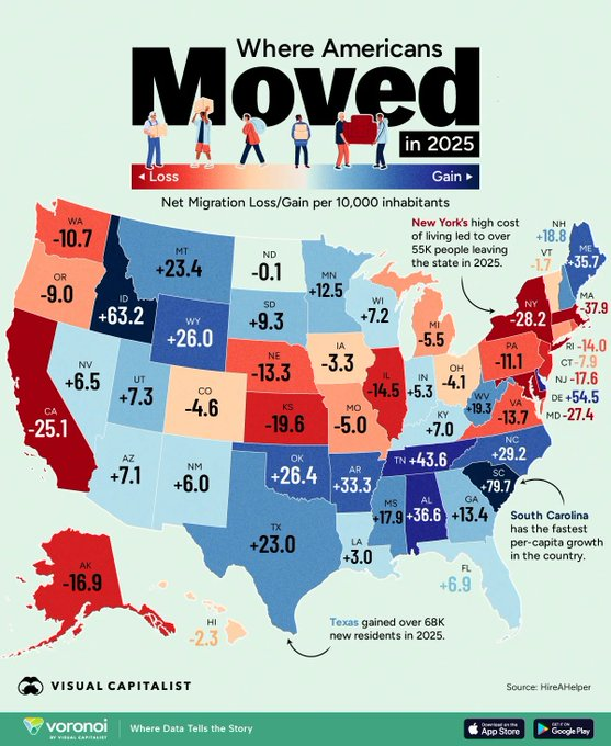 Underboss111's tweet photo. Data proves the opposite. Blue states see mass migration outflows due to high taxes and socialist policies. Americans are moving to free, red states.
#Conservative #RedWave #Freedom #FreeMarket https://t.co/tSX8reo0oU