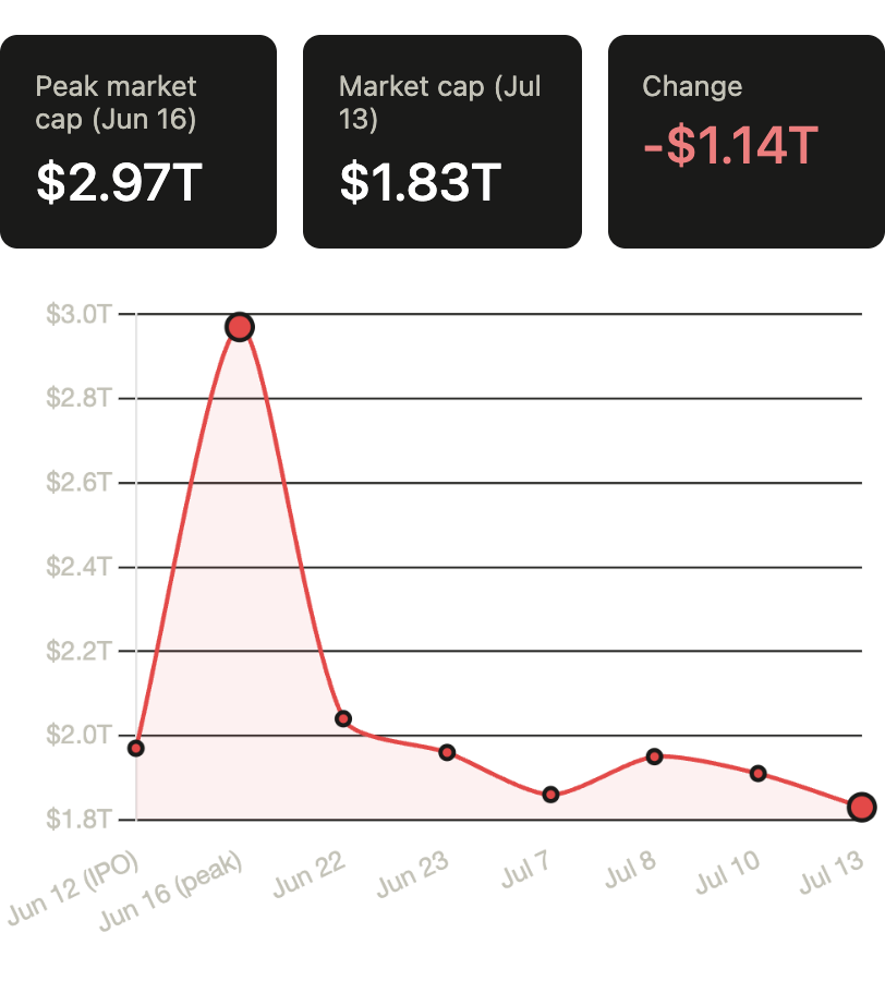 optionskai's tweet photo. SpaceX ($SPCX) has erased ~$1.1T in market cap since its June 16 peak, from $2.97T down to $1.83T in under 4 weeks, a 38% drawdown. Stock's gone from an intraday high of $225 to $139, dipping below its $135 IPO price along the way. 
It losses in the AI/xAI unit ballooning against ramping capex, subsidized by a profitable Starlink business. A reminder that IPO euphoria and options IV pricing don't always agree with fundamentals for long. $SPCX