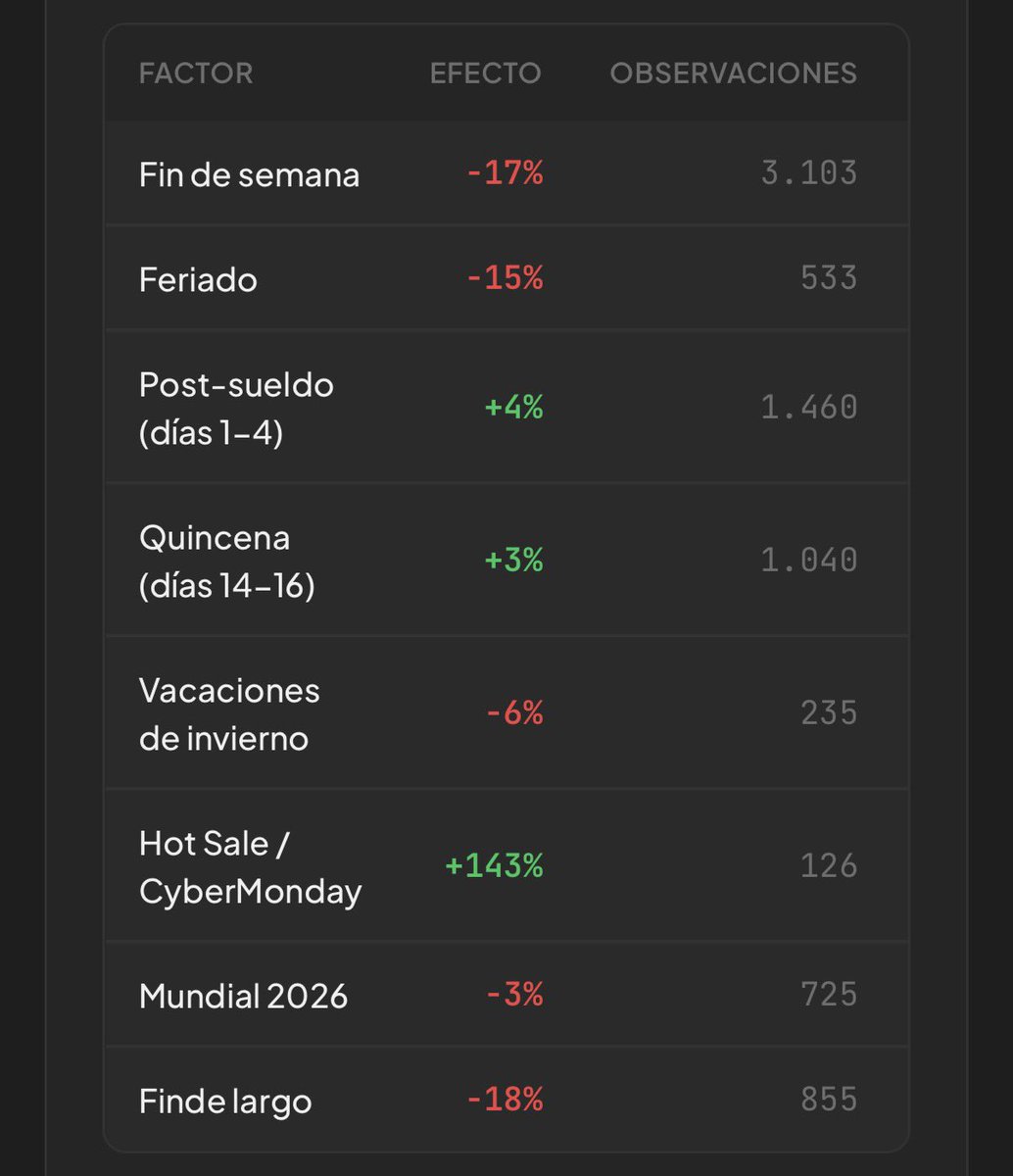 MathiasChu's tweet photo. En la agencia venimos estudiando cómo afectan ciertos eventos de calendario para generar mejores proyecciones y poder diseñar mejores estrategias, y me sorprendió bastante que el mundial no genere caídas más grandes. 

La comparación es versus un día normal y son datos de prácticamente todas las verticales ecommerce.