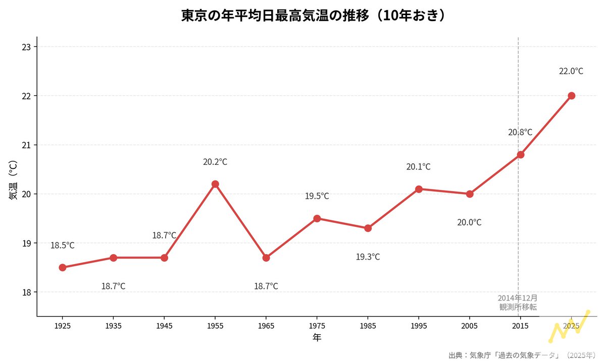 nipponbynumbers's tweet photo. @livedoornews 🌡️東京の平均最高気温の推移🔥

1925年：18.5℃
1935年：18.7℃ ↑
1945年：18.7℃ →
1955年：20.2℃ ↑
1965年：18.7℃ ↓
1975年：19.5℃ ↑
1985年：19.3℃ ↓
1995年：20.1℃ ↑
2005年：20.0℃ ↓
2015年：20.8℃ ↑
2025年：22.0℃ ↑

100年で約3.5度の上昇👈️

出典：気象庁 https://t.co/mZF081ybi6