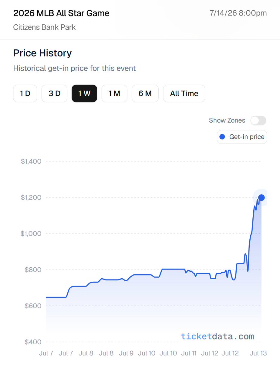 kapkap42's tweet photo. Game-day get-in prices for the last 4 MLB All-Star Games:

2026 Philadelphia: $1,199 and rising
2025 Atlanta: $223
2024 Texas: $268
2023 Seattle: $367

ASG ticket prices were already surging. After that Home Run Derby, they may have another leg up. https://t.co/Oj0o6l5bKe