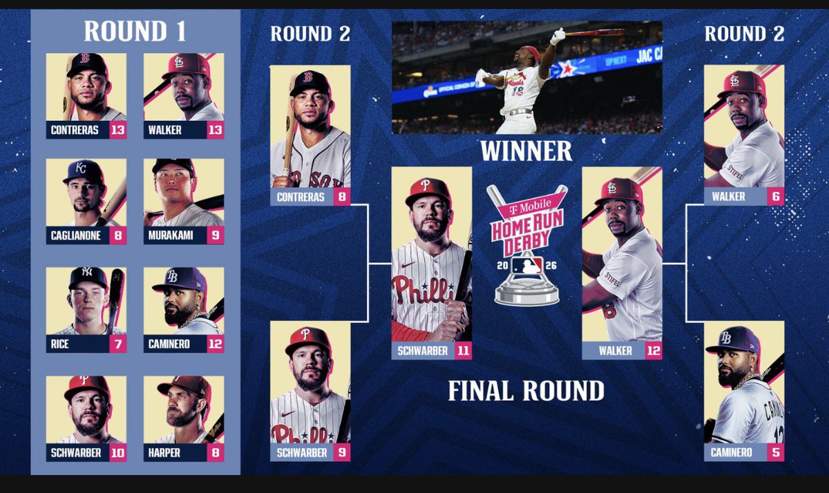 Senseisports1's tweet photo. #FreePick ⚾️🥷🏼
1️⃣3️⃣1️⃣ ‼️‼️
#MLB #HomeRunDerby 2026 
✔️☑️✔️☑️✔️☑️✔️☑️
Total Home Runs 
🧨Over 119.5 🧨
✔️☑️✔️☑️✔️☑️✔️☑️
⚜️⚜️ Retweet &amp; Like ⚜️⚜️ https://t.co/5IrTfN7Hrq