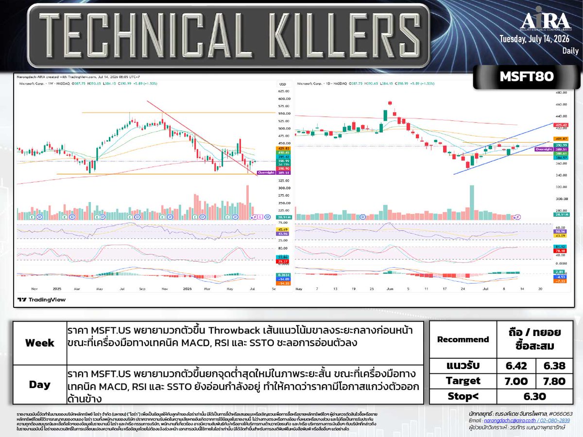 AIRAPLC's tweet photo. 🔥#หุ้นเทคนิค (14 ก.ค.)   
📊#SET เลือกเล่นหุ้นรายตัว
🇨🇳 #ICBC06 ซื้อสะสม
🔋 #CATL80 เล่นรีบาวด์
💻 #MSFT80 ถือ / ทยอยซื้อสะสม
📡 #CSCO06 ซื้อเล่นสั้น
📶 #ADVANC ถือ / ซื้อเล่นรอบ
🚀 #SPACEX80 หลีกเลี่ยง
ดูเพิ่ม : https://t.co/JoMmaFicqs
#กราฟหุ้นเทคนิค #วิธีวิเคราะห์หุ้นเทคนิค https://t.co/RBVcBSfzYp