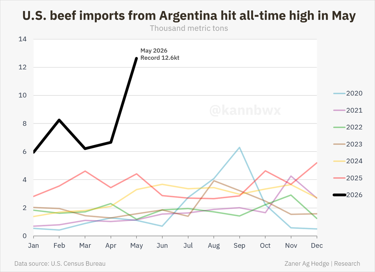 kannbwx's tweet photo. 🇦🇷U.S. imports of beef from Argentina surged to an all-time monthly high in May, up 90% from April.

This follows Trump's decision earlier this year to expand low-tariff access for Argentine beef to help ease U.S. beef prices.

Argentina supplied 4% of U.S. Jan-May beef imports. https://t.co/pbWCm8Hiss