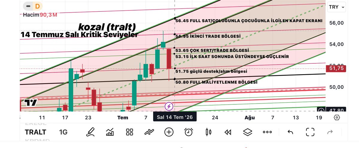 borsacidemir's tweet photo. #tralt 

1.görsel: Cuma günü için paylaştığım grafikte Cuma ve bugün gün sonunda oluşan mumlar

54.95 için Cuma günü https://t.co/0LMQOYoUhk bölgesi yazıyor en aşağıda da 50.75 full maliyetlenme seviyesi yazıyor. Hisse Cuma ve bugün bu iki seviye arasında çalışmış

2.görsel: 14 Temmuz Salı kritik seviyeler