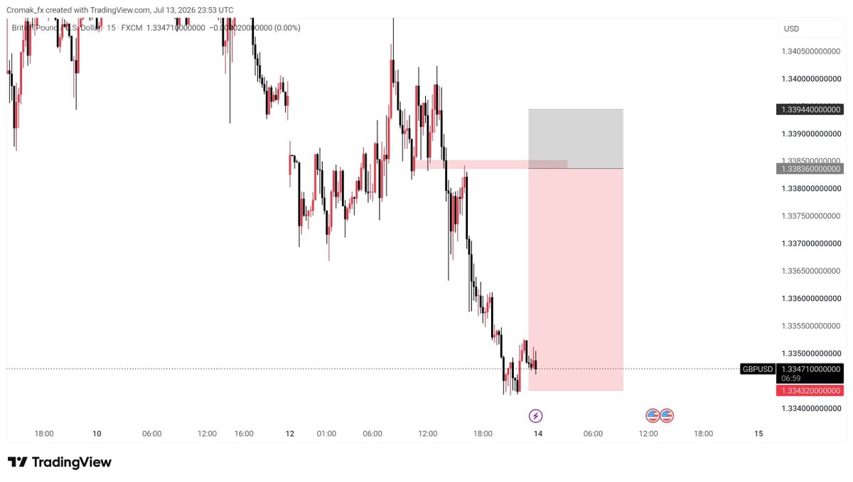 Just_Kizzyfx's tweet photo. GBPUSD 📊
Next opportunity loading… 👀📈 https://t.co/G1TDo3qP2W