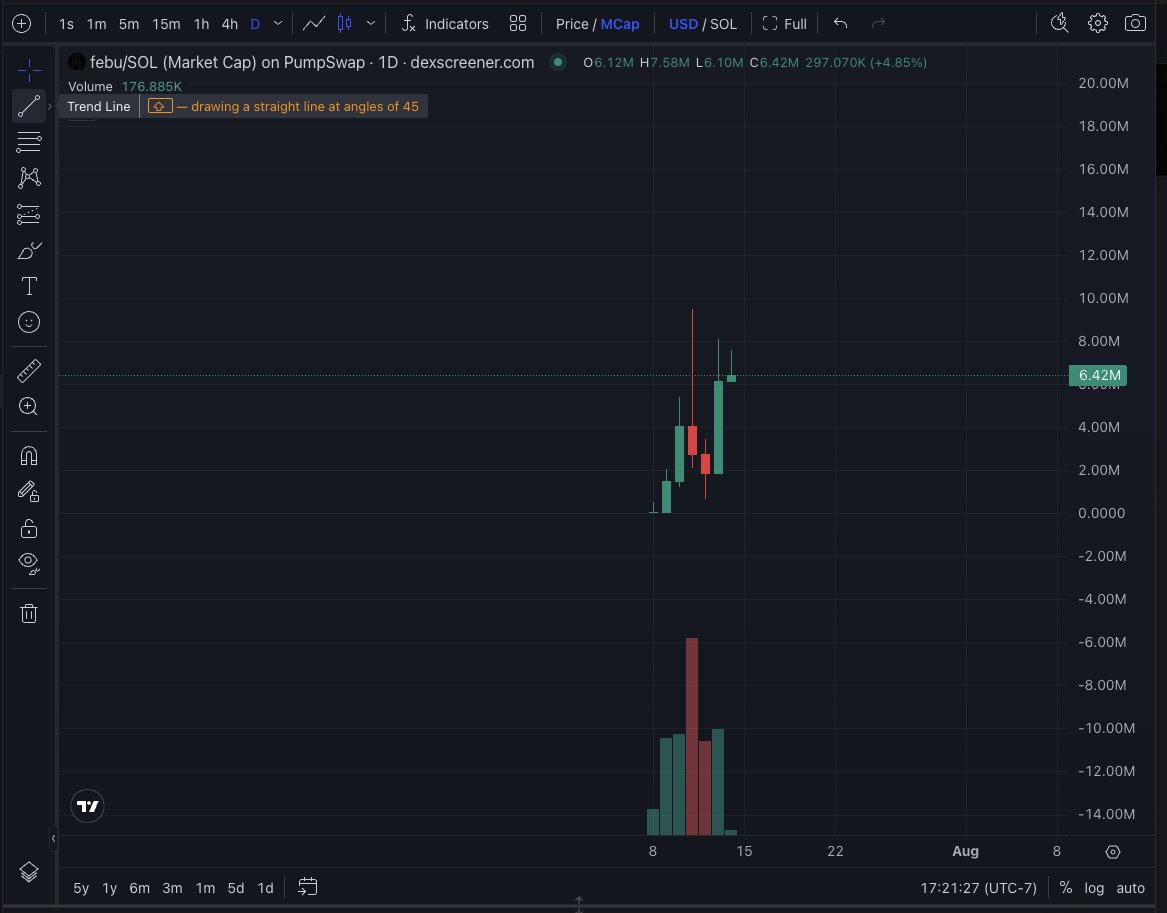 nitrovision's tweet photo. $febu chart looks good
bullish https://t.co/dSXnVyj6K9