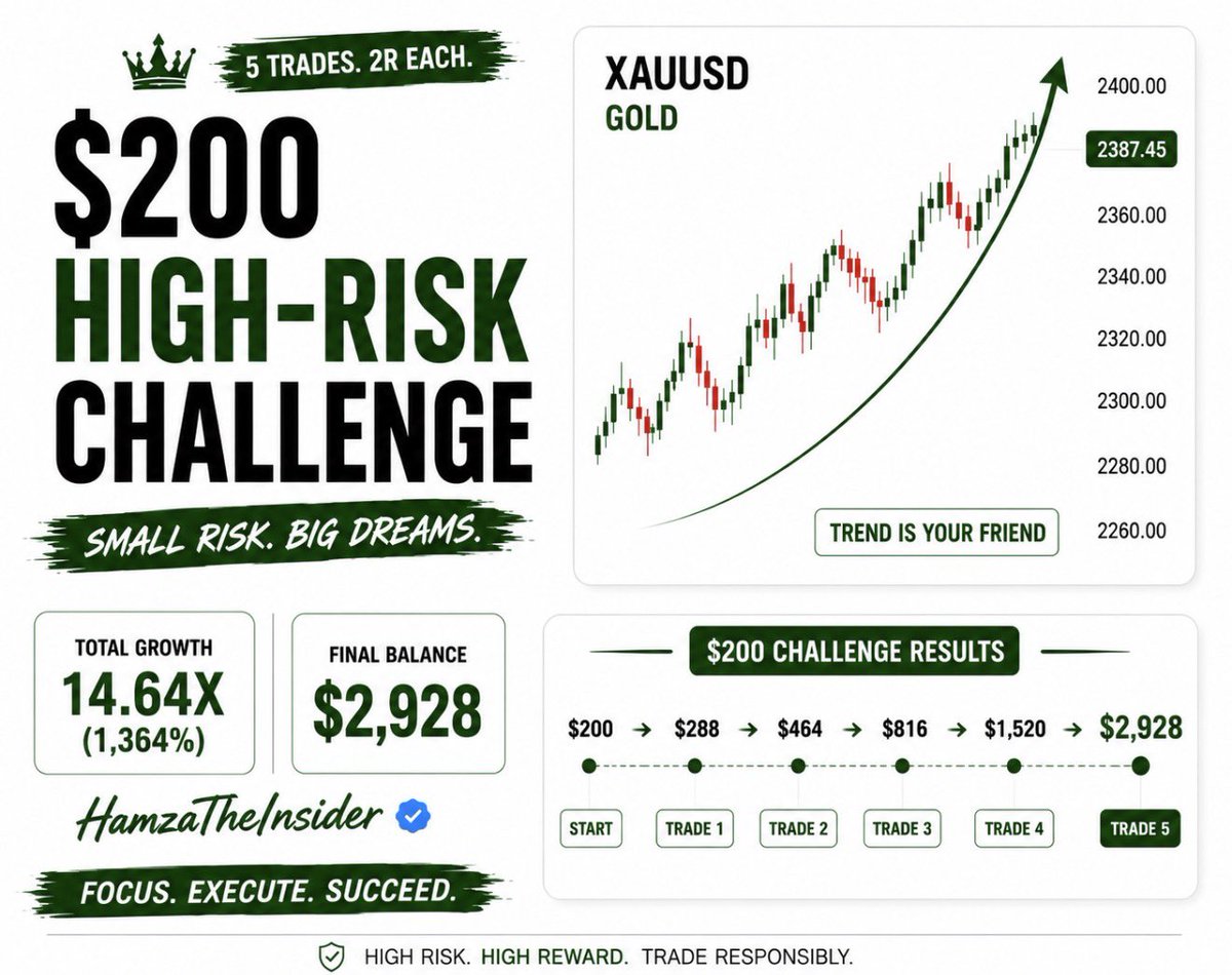 Hamzatheinsider's tweet photo. 🧵🚨 $200 CHALLENGE EVERY TRADER SHOULD SEE 🚨🧵 

1/ First, understand the idea.

You start with $200 and follow a stage-based risk plan.

The goal is to complete 5 winning trades with exactly 2R profit on each trade.

Not 1.5R. Not 3R. Exactly 2R.

This is a high-risk, high-reward challenge for experienced risk-takers. It is not for beginners.

I have completed similar challenges many times before, Alhamdulillah. 

Tip: The most important things are patience and choosing the right trades.

I’ve spent a lot of time working on this challenge 👇 

- Risk parameters
- Calculations 
- Structure 
- Visuals
- Explanation

I tried my best to make everything as simple and clear as possible.

If you find any post valuable, a Like ❤️ & Repost 🔄 would mean a lot and help this learning thread reach more traders.

Bookmark this post, Like ❤️ & Repost 🔄 and the next part is more important. 👇 

#TradingChallenge #RiskManagement #TradingJourney