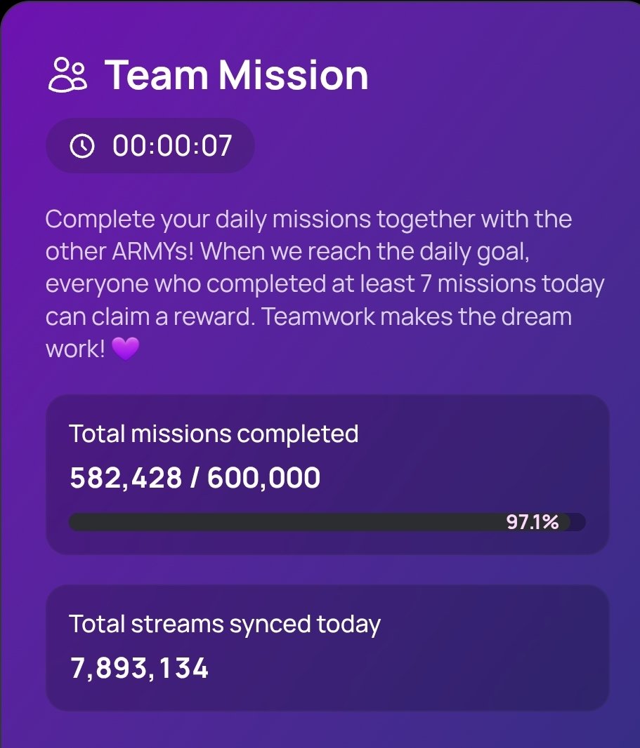 MyHeartisOhMy7's tweet photo. Daily https://t.co/p5DLKoV1Ls reset check-in:

582,428 daily missions completed today with 7.8m synced streams.

Of the 23,687 of us who participated in the missions 75.9% completed LV1, 50% completed LV2 and 17.8% were able to complete all 3 levels. @b_cdapp https://t.co/md3sxy06mO