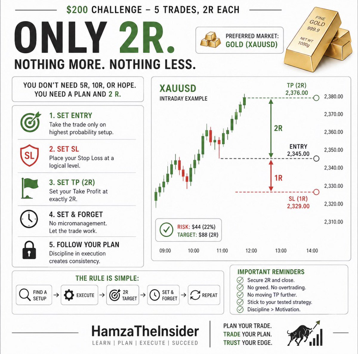 Hamzatheinsider's tweet photo. 5/ Another important rule 👇 

You only need 2R profit. Nothing more, nothing less.

Before entering a trade 👇 

Decide your Entry.
Decide your SL.
Decide your 2R TP.

Then SET AND FORGET.

Don’t close early because of fear.

Don’t hold for +5R because of greed.

The whole challenge is based on consistent 2R wins.

Bookmark this post, Like ❤️ & Repost 🔄 and the next part is more important. 👇 

#TradeManagement #TradingRules #ConsistentTrader