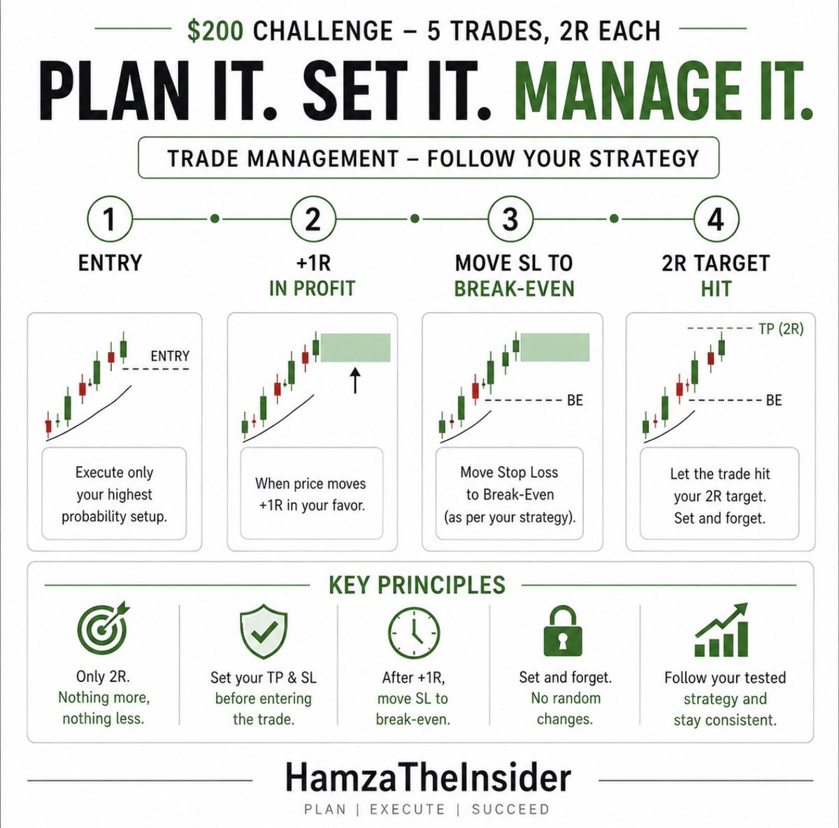 Hamzatheinsider's tweet photo. 6/ Manage your trade according to your own tested strategy 👇 

If your strategy says to move SL to break-even after price reaches +1R, do that.

If your strategy says to leave the trade until TP or SL, follow that.

The main rule is simple 👇 

Make your trade management plan before entering and don’t change it because of emotions.

Bookmark this post, Like ❤️ & Repost 🔄 and the next part is more important. 👇 

#HighProbabilitySetup #PriceActionTrading #TradingEdge