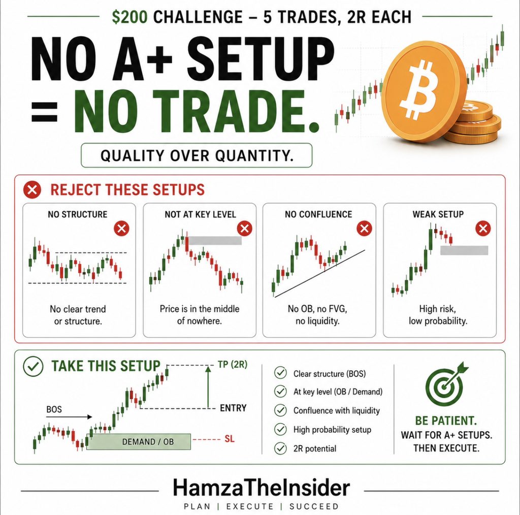 Hamzatheinsider's tweet photo. 9/ You can also use this idea on funded accounts, but don’t use these exact risk percentages blindly.

Funded accounts have daily loss limits and maximum drawdown rules.

The main lessons you can use are 👇 

- Wait for A+ setups.
- Set your risk before entering.
- Target consistent R multiples.
- Never revenge trade.
- Never force trades.

Always follow the rules of your account.

Bookmark this post, Like ❤️ & Repost 🔄 and the next part is more important. 👇 

#TradingExecution #RiskManagement #ProfessionalTrader