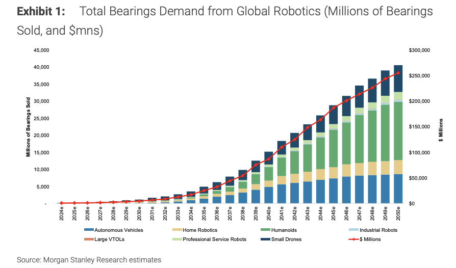 raremints_'s tweet photo. 💡 Are bearings the next 100x play?

Morgan Stanley projects that bearings are about to go parabolic as an essential part of robotics.

Which crypto ticker is making bearings? 🤣 https://t.co/PHzK2JwYWR
