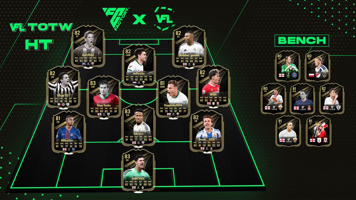TheVFL_'s tweet photo. **OFFICIAL** - The VFL Season 70 Higher Tier TOTW #1 is now LIVE! ⭐️

👕 #SUBYY91X
👕 #MillzySzn
👕 @TekzyyX 
👕 #Brook__ll12ll
👕 #I_Rigel22_I
👕 @ShayTonks 
👕 @dappleby9314 
👕 #WillH
👕 #ImPositiv
👕 @Aufc1052 
👕 #shadowz_gunner

🗞️ Read More about the Higher Tier Team of the Week here - https://t.co/oz8qUzTf1v #VFL #TOTW #S70