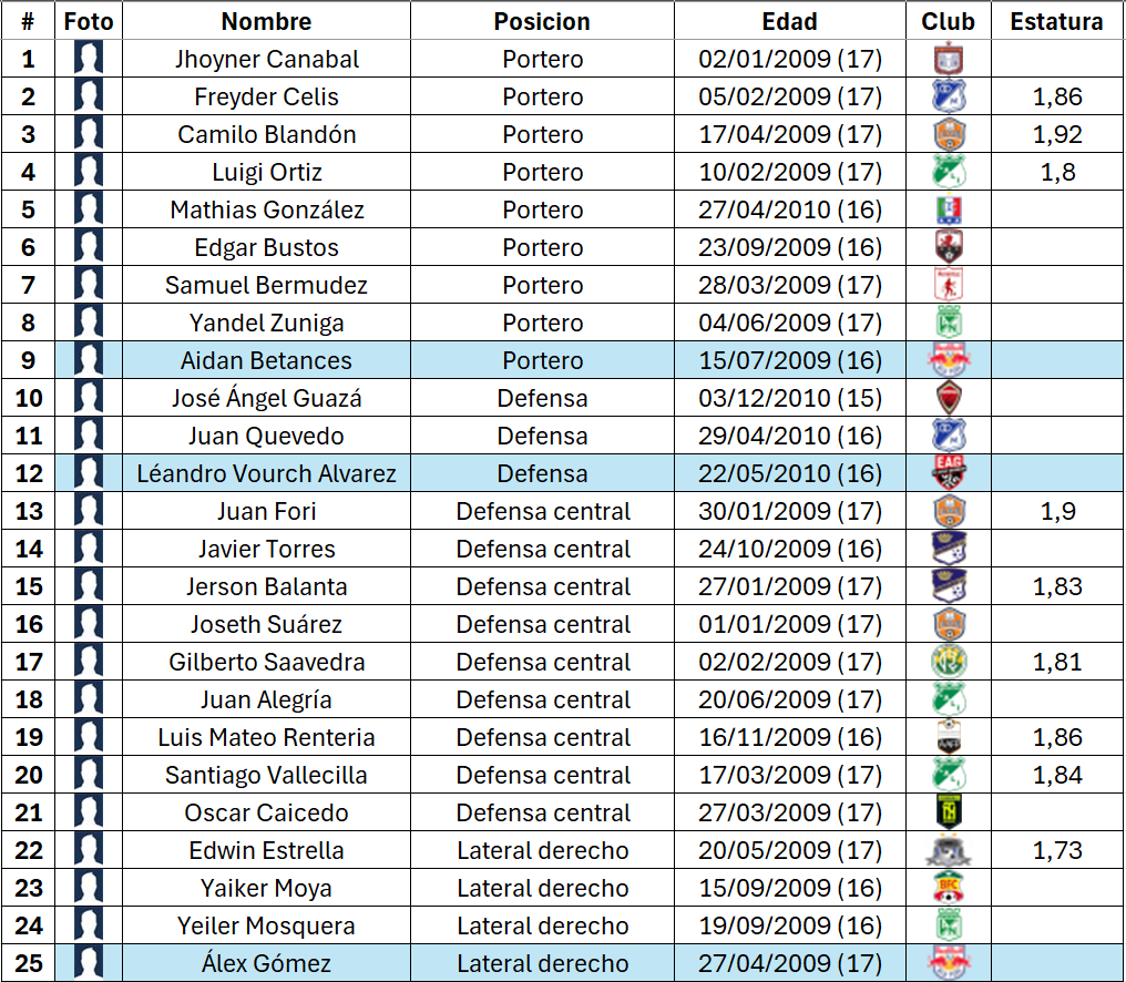 Andres25400's tweet photo. 🇨🇴📊 Estos son los 76 futbolistas colombianos 🇨🇴⚽️ Sub-17 (2009-2010) que aparecen en Transfermarkt y podrían integrar la nómina de Colombia para el Mundial Sub-17 de este año.

🟦 Doble nacionalidad.

¿Se mantendrá la base del equipo campeón del Sudamericano Sub-17? 🇨🇴⚽️ https://t.co/AQbPZNUCKG