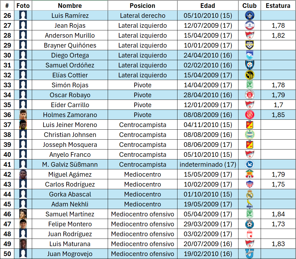 Andres25400's tweet photo. 🇨🇴📊 Estos son los 76 futbolistas colombianos 🇨🇴⚽️ Sub-17 (2009-2010) que aparecen en Transfermarkt y podrían integrar la nómina de Colombia para el Mundial Sub-17 de este año.

🟦 Doble nacionalidad.

¿Se mantendrá la base del equipo campeón del Sudamericano Sub-17? 🇨🇴⚽️ https://t.co/AQbPZNUCKG