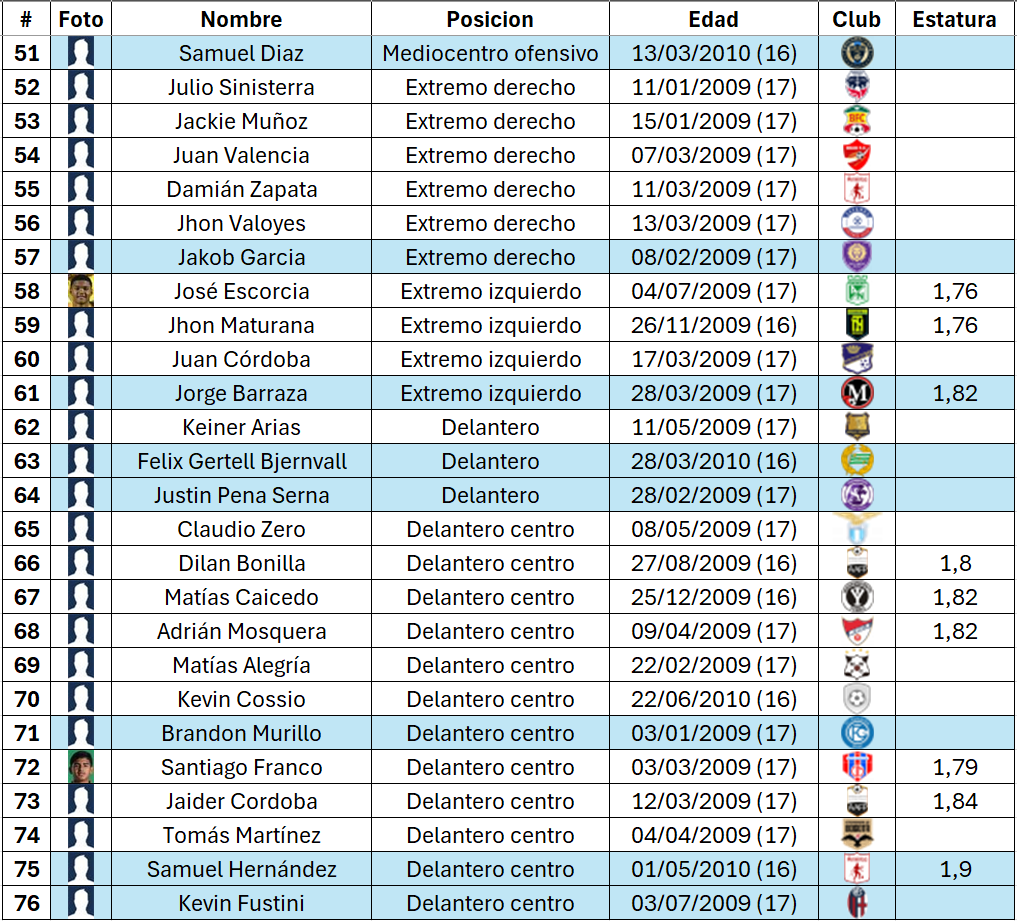 Andres25400's tweet photo. 🇨🇴📊 Estos son los 76 futbolistas colombianos 🇨🇴⚽️ Sub-17 (2009-2010) que aparecen en Transfermarkt y podrían integrar la nómina de Colombia para el Mundial Sub-17 de este año.

🟦 Doble nacionalidad.

¿Se mantendrá la base del equipo campeón del Sudamericano Sub-17? 🇨🇴⚽️ https://t.co/AQbPZNUCKG