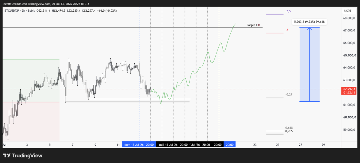 Lukketex's tweet photo. $BTC | Plan de bitcoin para la semana, dropcito a 61k-ish → Reversal y pump hasta 67.2k mínimo https://t.co/oDVWLSuLuP
