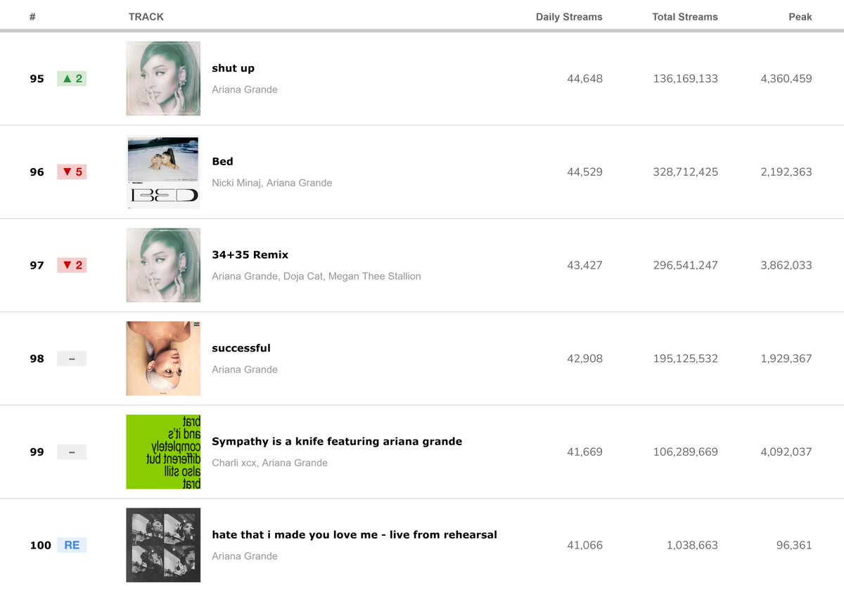Ariana Grande on Spotify ꕤ tweet media