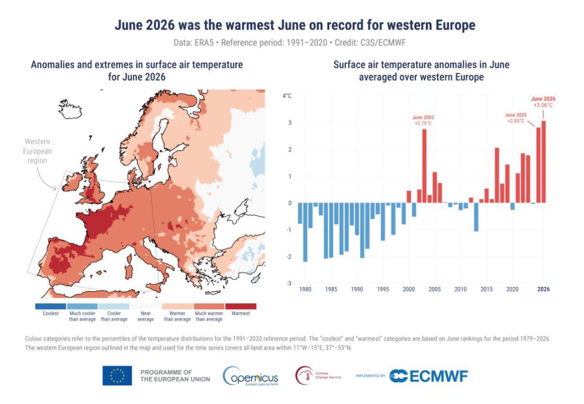simongerman600's tweet photo. June was a hot month in Europe. In fact it was the hottest June ever for Europe. https://t.co/RwmYt6sMww