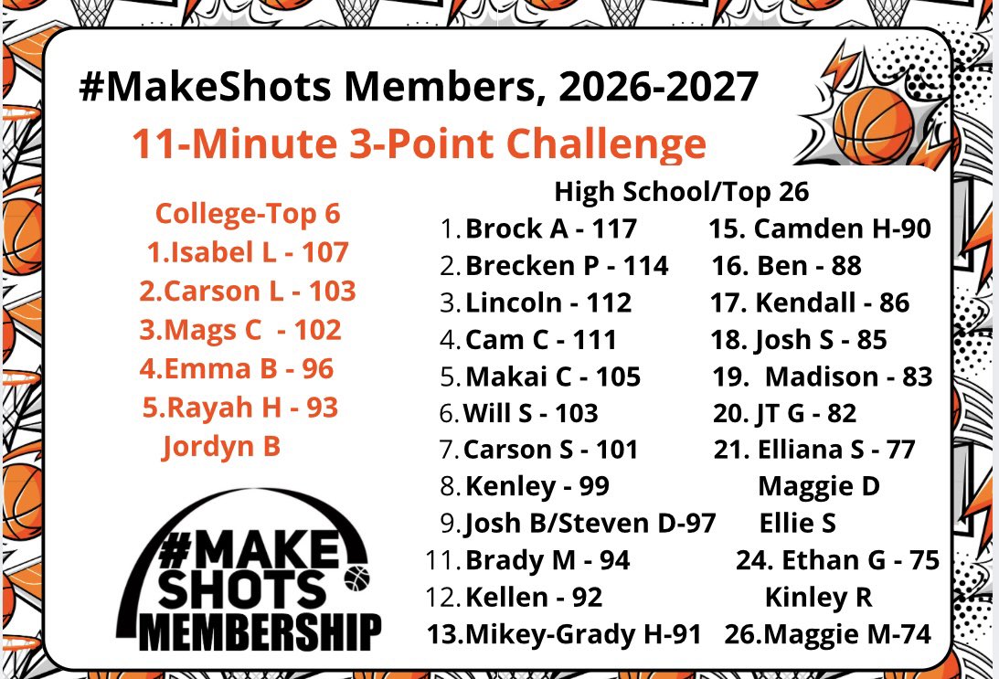 secorsig's tweet photo. Welcome Maggie Moore @ladyraidersbbal and Brady Martinez @SJRedwingsBB to the big board for top scores in 11-Minute 3-Point Challenge #MakeShots https://t.co/zkGTSBPQBB