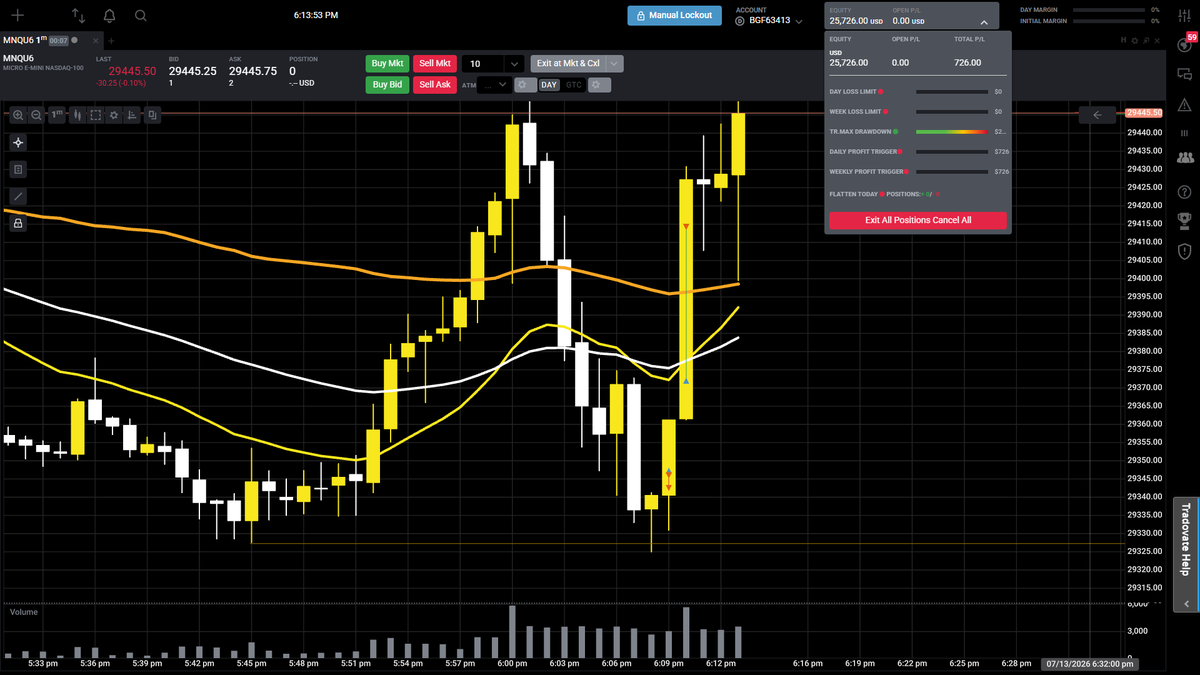wickologist's tweet photo. Asia-session liquidity sweep into a second-candle failure. Finished +$726 and shut it down.

Entry was slightly aggressive, but the setup held beautifully and delivered the move I was looking for.

Good read, good trade, lesson logged.📈

#MNQ #Wickologist https://t.co/rN56bSFry4