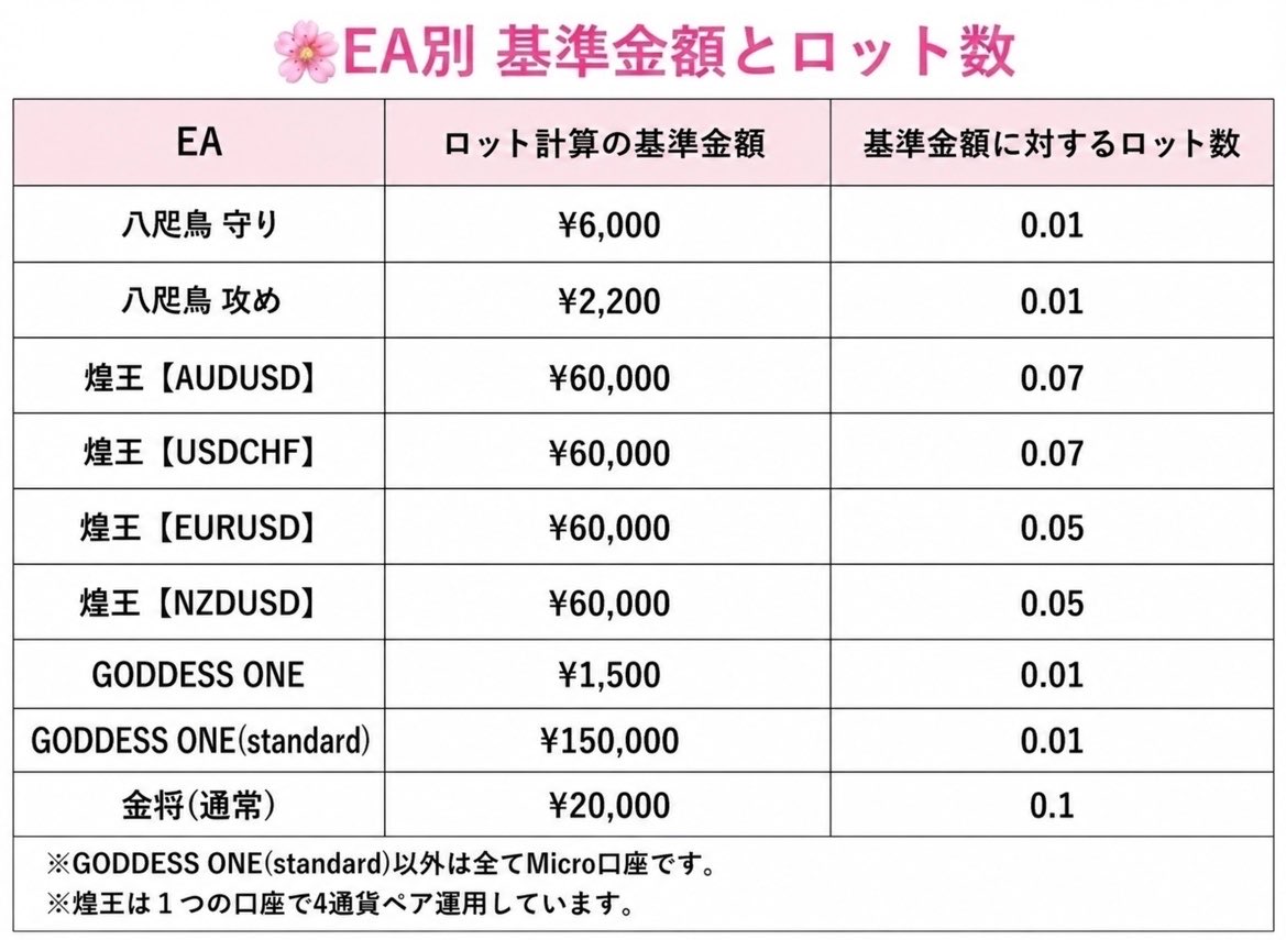 momoffpy's tweet photo. 【2026.7.12時点 各EA総利益】

八咫烏(守)R7.10.6~
    →+¥8,566 (+20%)

八咫烏(攻)R7.5.20~
    → +¥29,811(+99%)

煌王 R7.5.13~
    → -¥1,042(-3%)

GODDESSONE(Micro)R8.6.3~
    → +¥1,116(+148%)

GODDESSONE(standard)R8.7.7~
    → +¥24,336(+32%)

金将 R8.6.22~
    →+¥4,250(+42%) https://t.co/h0XJJNTRqa