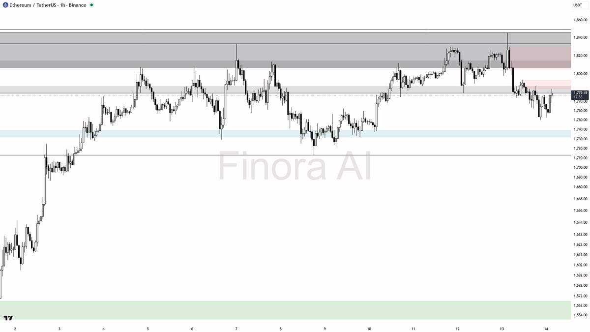 Finora_EN's tweet photo. hey! let me break down $ETH #ETHUSDT on the 1h for you real quick 🔍

- expecting a short-term bounce upward from current levels, so my bias is LONG 🚀
- first target is 1786, then 1812, with a possible extension toward 1846 if momentum continues
- ideal entry is on a retest and bullish confirmation (engulfing or pin bar) near 1770–1779, especially if price sweeps recent lows and quickly reclaims 1779
- take profit at 1786 for partials, then 1812 for main target, and consider trailing toward 1846 if price shows strong continuation
- confirmation: look for a quick liquidity grab below 1770 followed by a sharp reversal, or a strong bullish engulfing candle off demand zone
- if price closes below 1750 and fails to reclaim, bias flips to short and I’d expect a move toward 1731 and possibly 1713
- not investment advice, educational report only

📊 Need more detailed analysis, trade signals?
Try Finora AI Telegram Bot for free - https://t.co/SaG80BFquJ