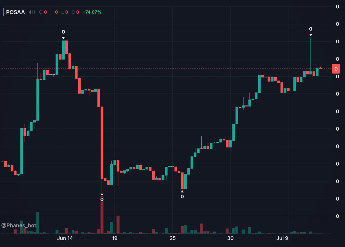 cprimee59's tweet photo. The chart don’t lie! 
Believe what you hodl $POSAA 🔥👀

Ca: rUHPgW3p3YzkndS1RZRy9f3xKPRLuzVZtM

You’re still very early let’s gooo 🔥 https://t.co/AZAijo6DZM