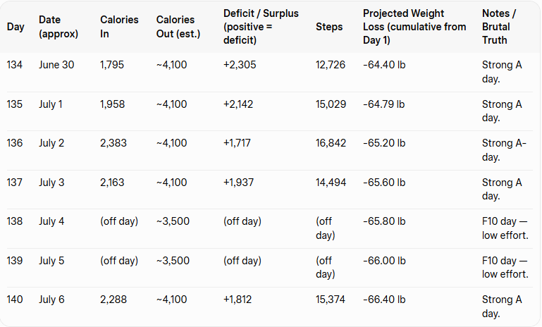 bodybygrok's tweet photo. #BodyByGrok Day 134 through Day 140 Calorie and Step Summary #Grok is getting sloppy again, time to start a new thread. #weightloss #GodisGood #fitnessgoals #caloriecounting #FattyFattyFatFatFatFreedromFestwithFireworksFoodandFun #F10 https://t.co/Cyzs2AEHWk