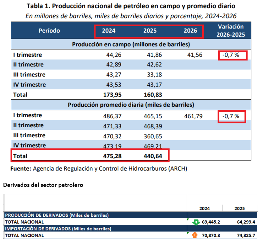 dolarizacionEc's tweet photo. LOS INCUMPLIMIENTOS DEL PLAN DE GOBIERNO DE NOBOA EN EL SECTOR PETROLERO SE EVIDENCIAN DESDE QUE ASUMIÓ LA PRESIDENCIA (NOV 2023):

Una captura de su primer plan de gobierno sobre los sectores estratégicos y específicamente en el sector hidrocarburífero👇decía de “refinerías con tecnología de punta para que el petróleo se quede en casa” y que el país se convertiría en exportador neto de combustibles. Decía de "incrementar la producción de hidrocarburos en al menos 20% más de los resultados alcanzados en el último semestre". 

Sucedió todo lo contrario: En junio 2023, cuando Noboa presentó su primer plan de gobierno, la producción nacional se acercaba a 475.000 barriles diarios (bpd) y un incremento del 20% en el corto plazo significaba 570.000 bpd. Incluso varios medios de comunicación que amplificaron su plan de gobierno decían de aproximadamente 600.000 barriles de crudo por día.

Según datos históricos del Banco Central, en 2024 el promedio de producción en campo prácticamente se mantuvo en 475.000 barriles diarios y en 2025 descendió a un promedio de 440.640 barriles diarios👇. Ahora el "Nuevo Ecuador" habla de una meta de 500.000 bpd mediante la concesión de los campos petroleros a empresas privadas extranjeras. 

En tanto la producción nacional de combustibles en términos reales descendió de 69,5 millones de barriles en 2024 a 64,3 millones de barriles en 2025. Lo contrario pasó con la importación de derivados, al incrementarse de 70,9 millones de barriles en 2024 a 74,3 millones de barriles en 2025.

Pero no solo se trata de incrementar la producción sino cuánto de los recursos generados se convierten en ingresos para el Estado. Cuando los campos petroleros se entregan a empresas privadas extranjeras, usualmente gran parte de los recursos se quedan en el exterior, lo que no pasa con Petroecuador-EP. En el caso de la importación de combustibles solo se registra la salida de divisas cuando se hacen los pagos al exterior. Aquí lo que tenemos es un constante drenaje de dólares de la economía sin que las autoridades hagan algo al respecto, más allá de levantar los subsidios y trasladar los costos a la población.    

Noboa y sus ministros de energía deben dar cuenta de este tipo de incumplimientos, pero sobre todo de las pérdidas millonarias acumuladas para el Estado ecuatoriano por las pésimas administraciones puestas a cargo de los sectores estratégicos.

Fuente de los datos: Boletines del sector petrolero, Banco Central. Consejo Nacional Electoral (CNE)