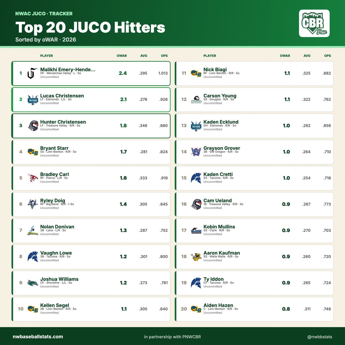 NWBBstats's tweet photo. Checking in on some of the top remaining uncommitted NWAC Players! https://t.co/Hw7GhGDUXw