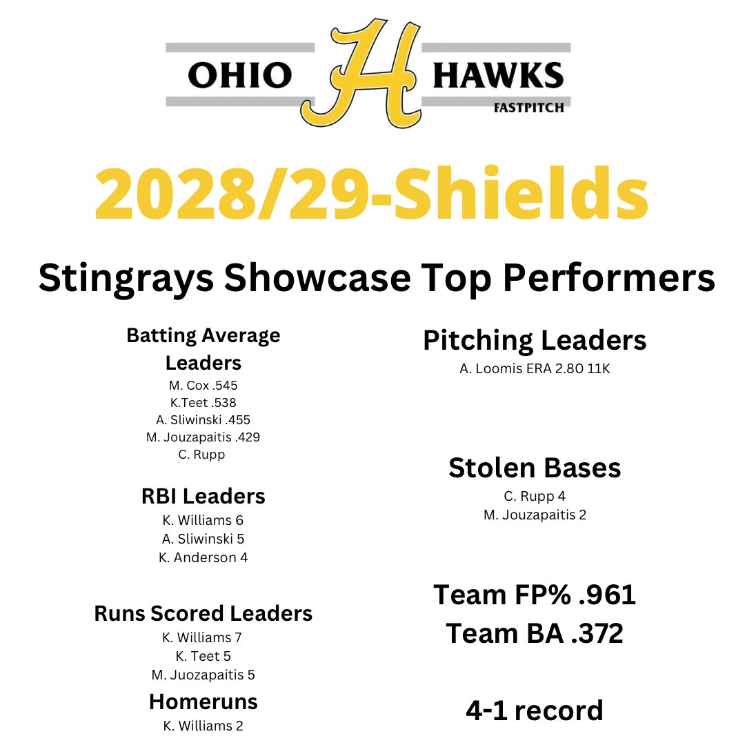hawks2028_29's tweet photo. Solid weekend at @OHStingraysShow this past weekend. 4-0 and a 1 seed before coming up short in the bracket. @kennedywilli28 went yard not once but TWICE while leading a strong offensive performance for the squad!! https://t.co/3TxQwNV2Mr