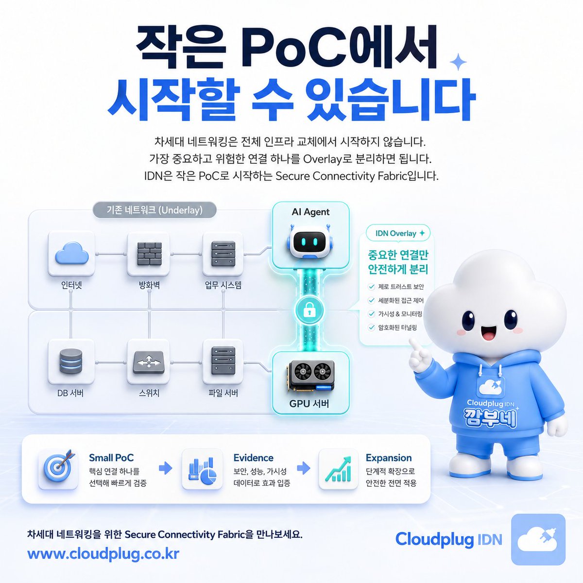 cloudplug455's tweet photo. Start with a small PoC.Next-generation networking does not require full replacement. Isolate one critical, risky connection as an overlay.
IDN starts small and expands through a Secure Connectivity Fabric. #PoC #OverlayNetwork #IDN #SecureConnectivityFabric #Cloudplug https://t.co/iC5otUPX5y